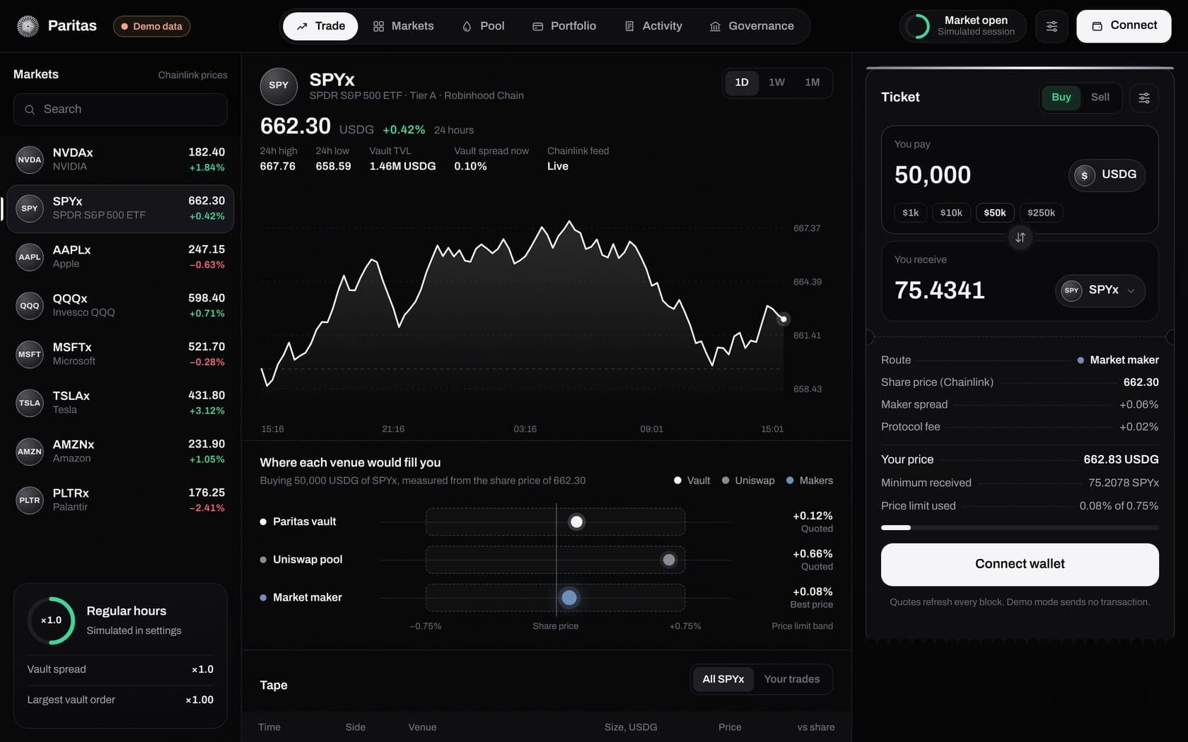 The Paritas trading terminal: market watchlist, SPYx price chart, venue ladder and swap ticket